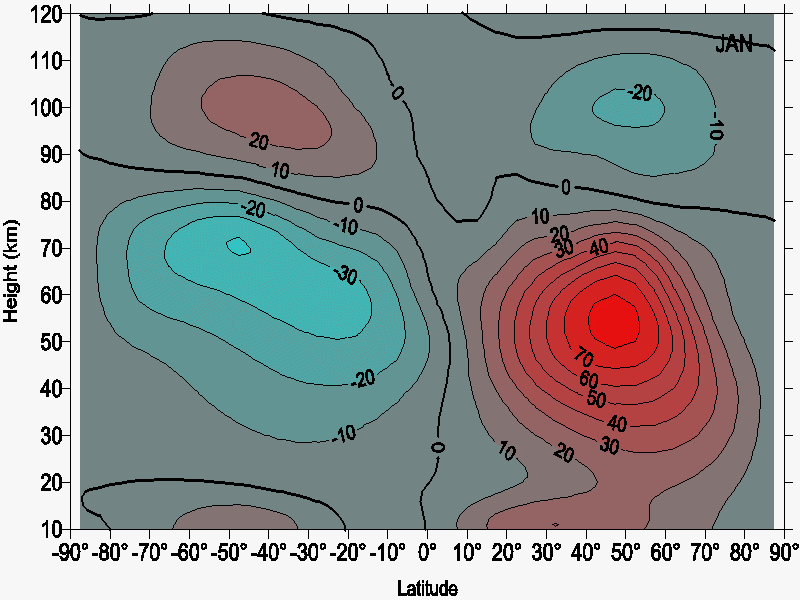 zur Vergrößerungsansicht des Bildes: Zonale Mittelwerte der zonalen Winde, wie mit COMMA-LIM simuliert. Christoph Jacobi