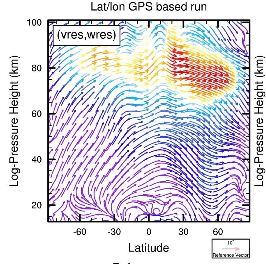 zur Vergrößerungsansicht des Bildes: Brewer-Dobson-Zirkulationsvektoren für einen GPS-basierten longitudinal abhängigen Lauf. Die Restgeschwindigkeit hat die Einheit m/s. Die Intensität der Zirkulation wächst von blau nach rot. Christoph Jacobi