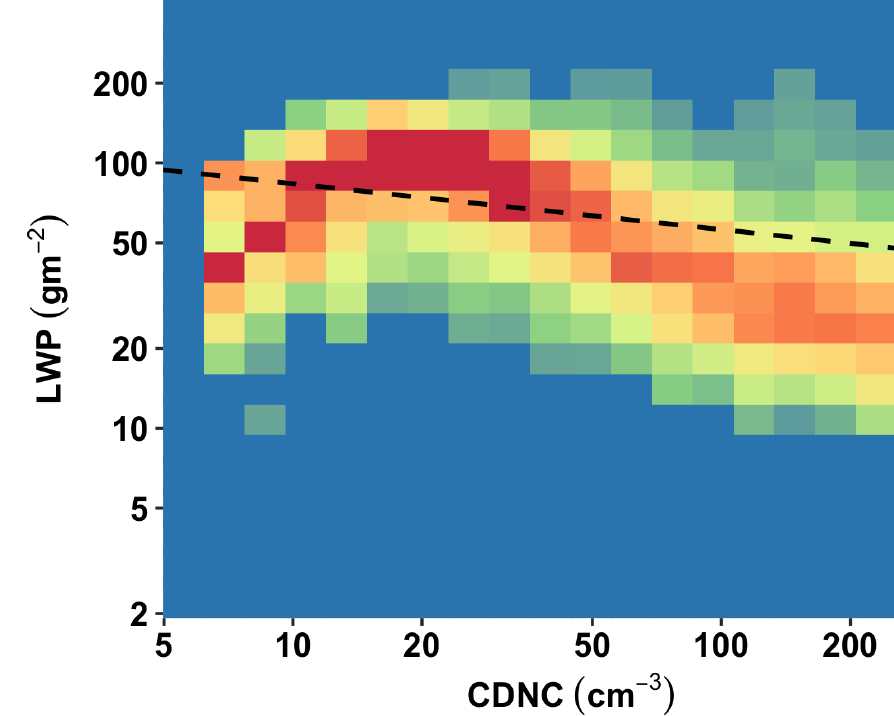 Grafik: Dipu Sudhakar / Universität Leipzig zur Vergrößerungsansicht des Bildes: Der Flüssigwasserweg (liquid water path, LWP) ändert sich als Funktion der Wolkentröpfchenkonzentration (Nd), allerdings in nicht-linearer Weise. Welche Prozesse genau sich ändern, soll in FORCES untersucht und besser in Klimamodellen dargestellt werden: Grafik: Dipu Sudhakar / Universität Leipzig