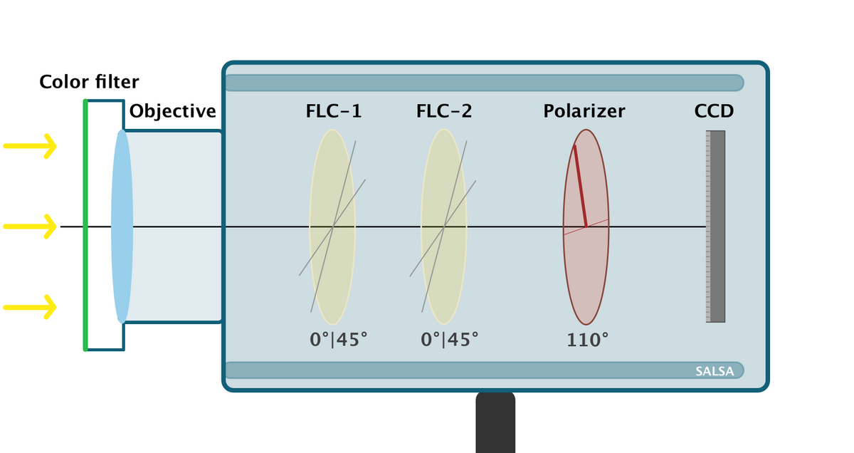 enlarge the image: The schematic setup of the SALSA Full Stokes polarization camera shows the simplified photon path. Radiation passes through a colour filter and the lens optics, and reaches the CCD detector via polarization elements. Graphic Tim Carlsen / University of Leipzig