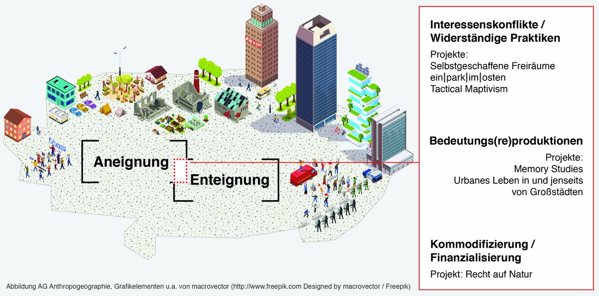 zur Vergrößerungsansicht des Bildes: Vor dem Hintergrund der symbolhaften Darstellung von Stadtraum wird die Schnittstelle von An- und Enteignungsprozessen durch sich überschneidende Klammern dargestellt. In diesem Schnittfeld befinden sich die drei Schwerpunktthemen, die im unten stehenden Text ausgeführt werden.