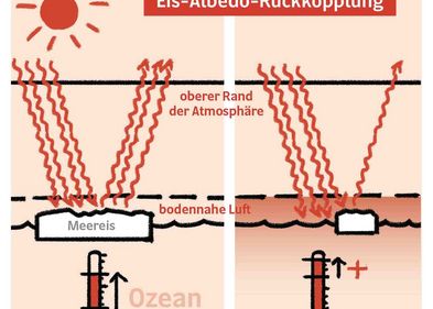 Grafik des ersten Fact Sheets zur Eis-Albedo-Rückkopplung: Abhängig von der Beschaffenheit der Erdoberfläche wird entweder wenig oder viel Sonnenstrahlung zurück ins All reflektiert. Den Anteil der einfallenden Sonnenstrahlung, der von einer Oberflä Grafik des ersten Fact Sheets zur Eis-Albedo-Rückkopplung: Abhängig von der Beschaffenheit der Erdoberfläche wird entweder wenig oder viel Sonnenstrahlung zurück ins All reflektiert. Den Anteil der einfallenden Sonnenstrahlung, der von einer Oberfläche zurück reflektiert wird, bezeichnet man als Albedo (Rückstrahlvermögen).
