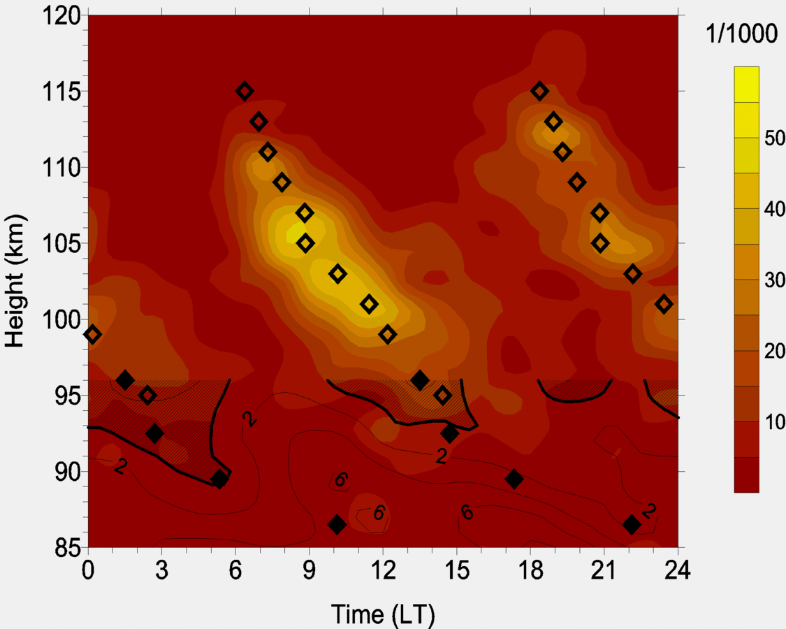 enlarge the image: Occurrence rate of Es at higher midlatitudes from GPS radio occultations, together with vertical shear of zonal wind measured with the Collm meteor radar. Christoph Jacobi