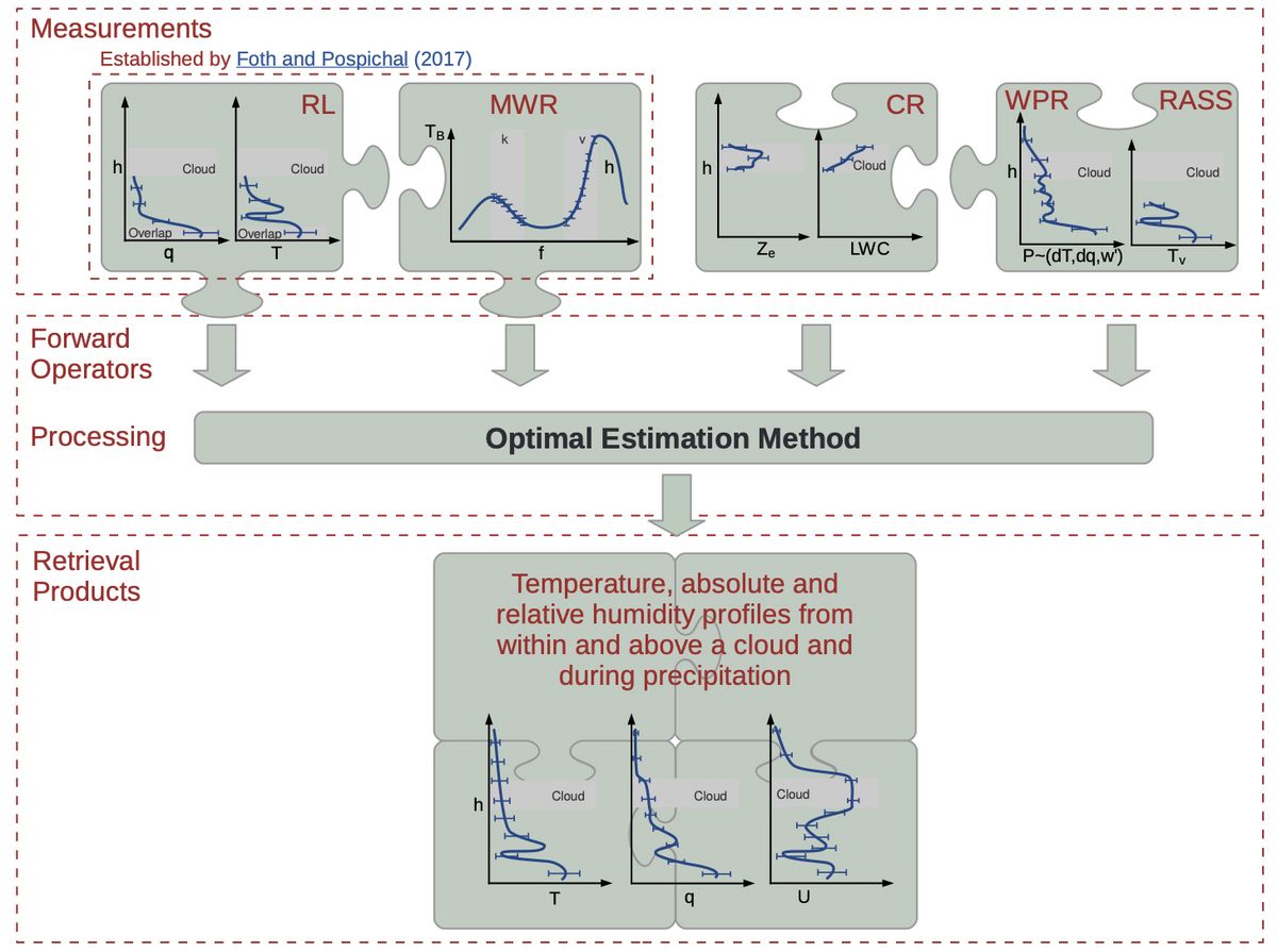 enlarge the image: Retrieval scheme. Measurements of each single instruments and its forward operators are merged within the optimal estimation technique resulting in the retrieval products. Instruments from left to right are Raman lidar (RL), microwave radiometer (MWR), cloud radar (CR), wind profiling radar (WPR) and radio acoustic sounding system (RASS). The variables in the diagrams are temperature (T), absolute humidity (q), integrated water vapour (IWV), brightness temperature (TB), reflectivity (Ze), liquid water content (LWC), temperature (dT) and humidity (dq) gradients, turbulence (w’), virtual temperature (Tv), and relative humidity (U). Andreas Foth