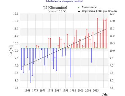 Zeitreihen Quartal