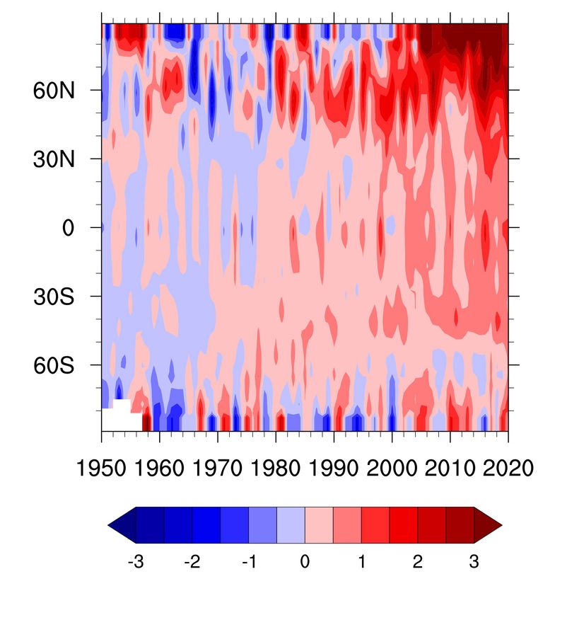 Grafik: Manfred Wendisch zur Vergrößerungsansicht des Bildes: Konturplot der winterlichen Temperaturänderung in Abhängigkeit von der geografischen Breite für die Jahre 1950 bis 2020. Die Arktis zeigt die stärkste Erhöhung der Temperatur von etwa 3 K gegenüber dem Referenzzeitraum 1951– 1980. Grafik: Manfred Wendisch
