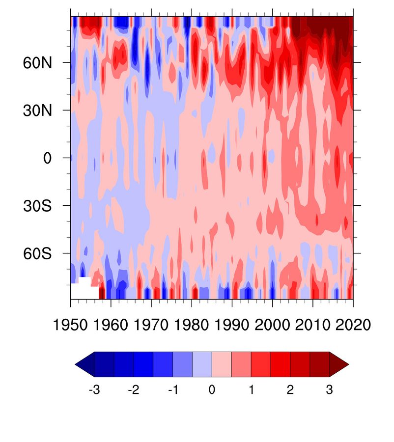 zur Vergrößerungsansicht des Bildes: Konturplot der winterlichen Temperaturänderung in Abhängigkeit von der geografischen Breite für die Jahre 1950 bis 2020. Die Arktis zeigt die stärkste Erhöhung der Temperatur von etwa 3 K gegenüber dem Referenzzeitraum 1951– 1980. Grafik: Manfred Wendisch