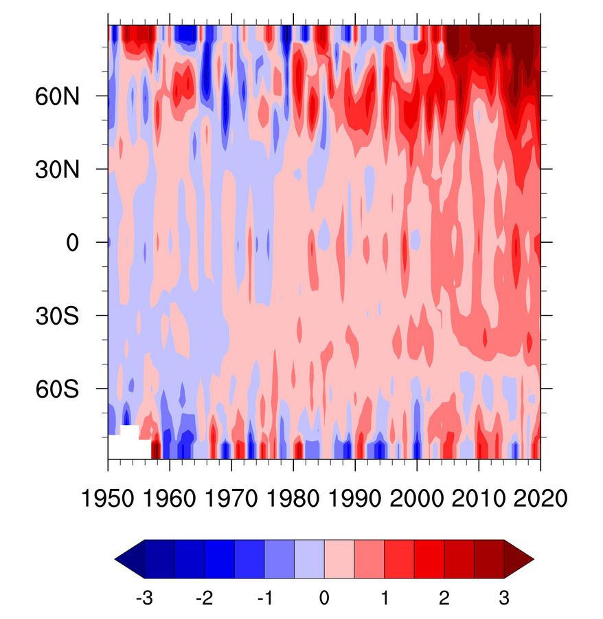 Grafik: Manfred Wendisch zur Vergrößerungsansicht des Bildes: Konturplot der winterlichen Temperaturänderung in Abhängigkeit von der geografischen Breite für die Jahre 1950 bis 2020. Die Arktis zeigt die stärkste Erhöhung der Temperatur von etwa 3 K gegenüber dem Referenzzeitraum 1951– 1980. Grafik: Manfred Wendisch
