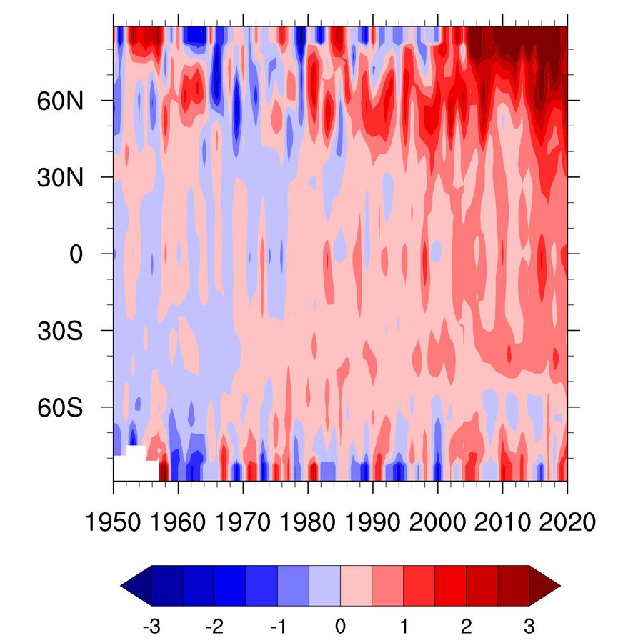 zur Vergrößerungsansicht des Bildes: Konturplot der winterlichen Temperaturänderung in Abhängigkeit von der geografischen Breite für die Jahre 1950 bis 2020. Die Arktis zeigt die stärkste Erhöhung der Temperatur von etwa 3 K gegenüber dem Referenzzeitraum 1951– 1980. Grafik: Manfred Wendisch