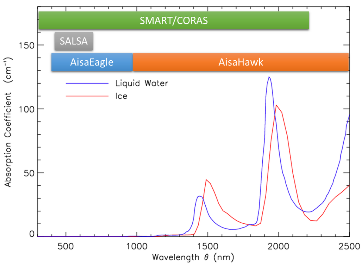 zur Vergrößerungsansicht des Bildes: Die Grafik zeigt den Verlauf des spektralen Absorptionskoeffizienten von Eis und flüssigem Wasser im solaren Spektralbereich. Eine Verschiebung zu höheren Wellenlängen bei Eis ist vor allem bei etwa 1500 nm und 2000 nm zu sehen. Zusätzlich sind die Messbereiche von vier Messgeräten dargestellt. Grafik: André Ehrlich / Universität Leipzig