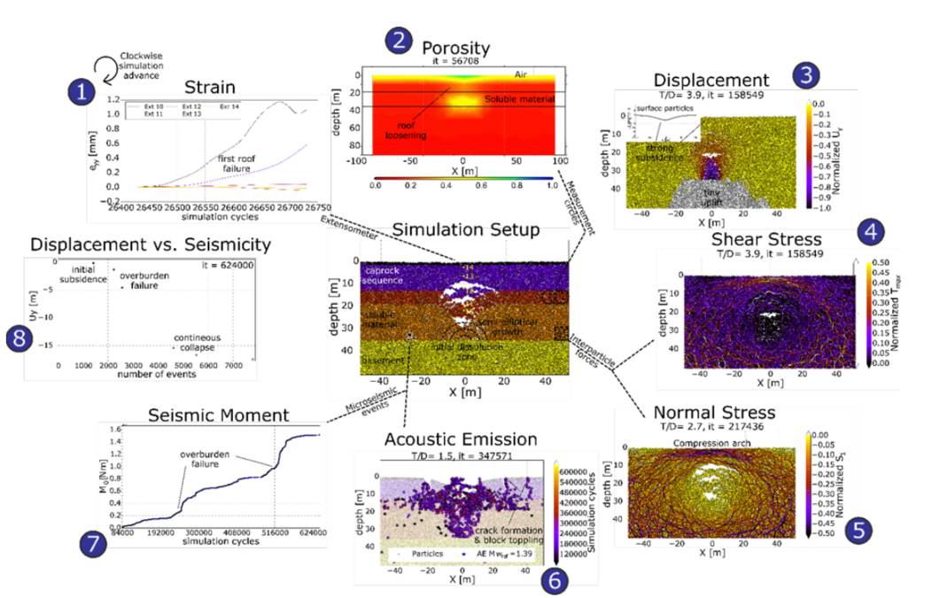 enlarge the image: Abbildung 2: Beispiel einer diskreten Elemente Simulation für den Einsturz von Erdfällen und die Aufzeichnung physikalischer Daten