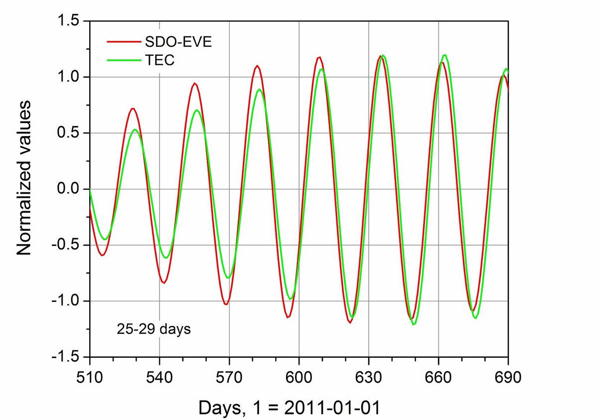 zur Vergrößerungsansicht des Bildes: Beispiel für normalisierte SDO/EVE-integrierte EUV-Flussdichte und globale mittlere TEC, zusätzlich gefiltert im Zeitraum von 25-29 Tagen