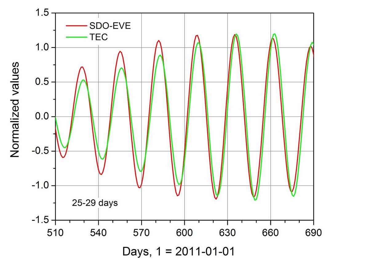 enlarge the image: Example of normalized SDO/EVE integrated EUV fluxes and global mean TEC, additionally filtered in the 25-29 days period range. From Jacobi et al., 2016. 